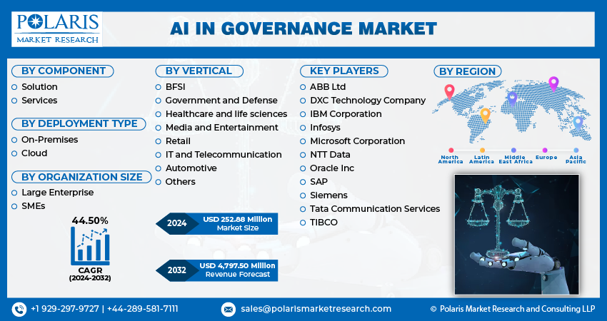 AI in Governance Market size